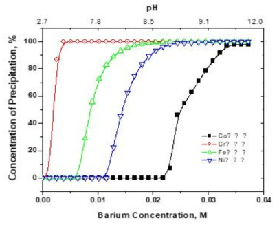 Effect of barium concentration on precipitate concentration in the solution after reductive step