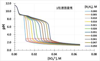 Effect of [N2H4] and [SO42-] on pH for the case of [K+]=[Mn2+] = 6.33 mM