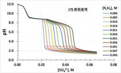 Effect of [N2H4] and [SO42-] on pH for the case of [K+]=[Mn2+] = 12.66 mM