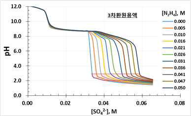 Effect of [N2H4] and [SO42-] on pH for the case of [K+]=[Mn2+] = 18.99 mM