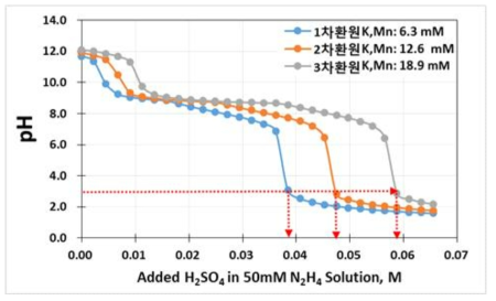 pH titration curve of reductive agents for the case of constant hydrazine concentration model (Model 3)