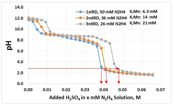 pH titration curve of reductive agents for the case of variable hydrazine concentration model 4