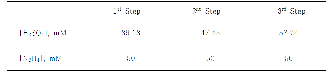 Optimum sulfate concentration in the 1st, 2nd and 3rd reductive steps for the constant hydrazine concentration(50 mM) model 3