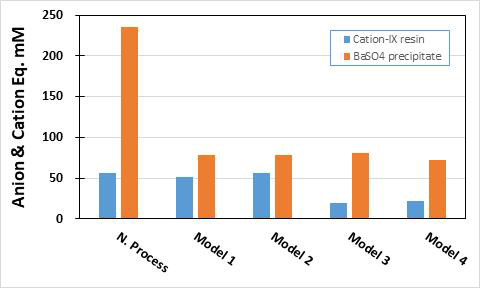 Comparison of waste for the each model