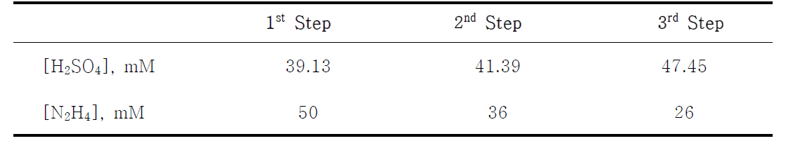 Optimum sulfate concentration in the 1st, 2nd and 3rd reductive steps for the constant hydrazine concentration(50 mM) model 3