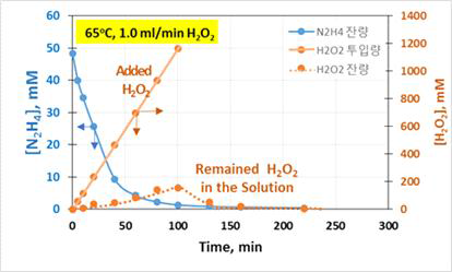 Hydrazine decomposition behavior in acidic condition at 65 ℃