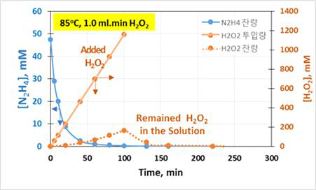 Hydrazine decomposition behavior in acidic condition at 85 ℃