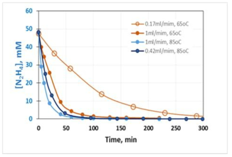 Effect of H2O2 feeding speed on the hydrazine decomposition in acidic condition