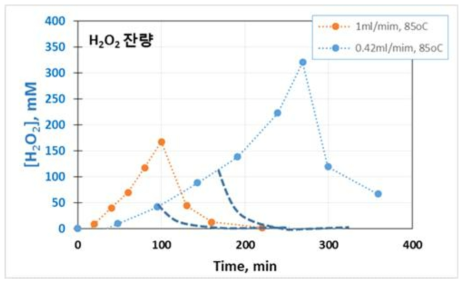 Effect of feeding speed on remained H2O2 concentration in acidic condition