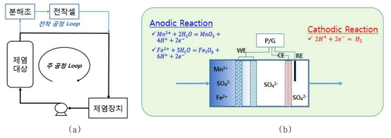 A concept of decontamination loop with eleltrodeposition cell(a) and a concept of electrodeposition cell