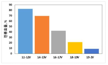 Current efficient for the potentiostatic electrodeposition at each potential regions