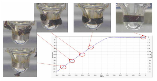 Cathodic linear polarization curve and desorption of MnO2 at each potentials