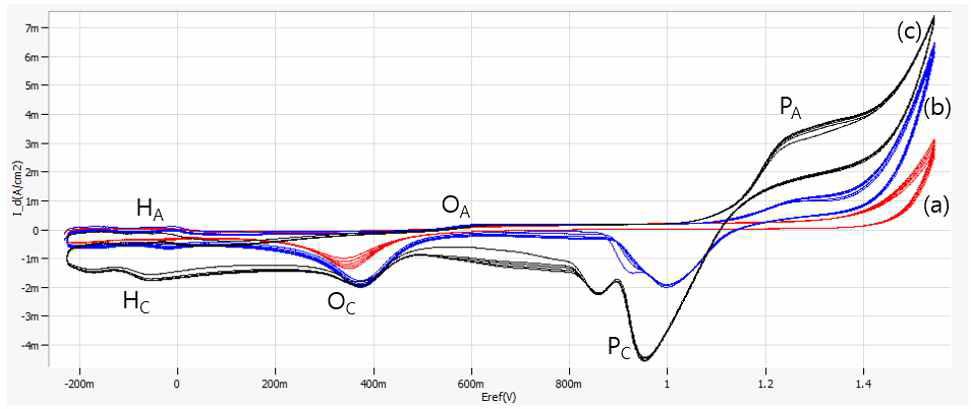 Effect of Mn2+ ion concentration on cyclicvoltammetry curves of Pt electrode in sulfate solution; (a) [Mn2+]=0, (b) [Mn2+]=4, (c) [Mn2+]=12.6 mM