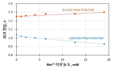 Effect of Mn2+ ion concentration on the anodic and cathodic peak potential of cyclicvoltammetry curves