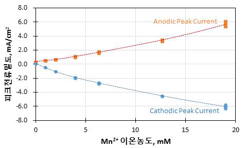 Effect of Mn2+ ion concentration on the anodic and cathodic peak current of cyclicvoltammetry curves