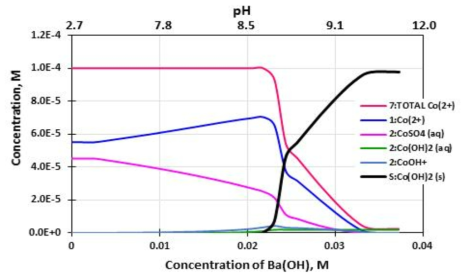 Effect of barium concentration on the speciation of Co component