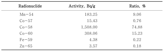 Radionuclide analysis results of primary system component from domestic NPP