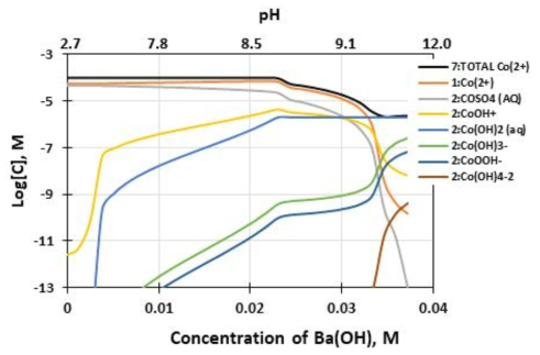 Effect of barium concentration on the aqueous species of cobalt including minor component