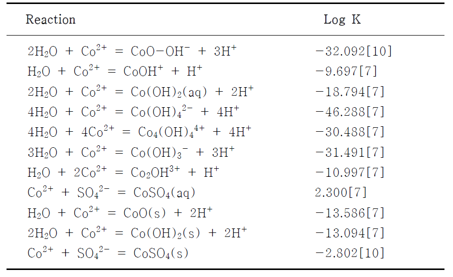 The Reaction of Aqueous Species and Potential Precipitates of Co(II)