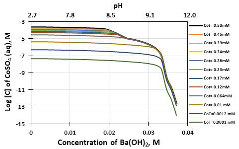 Effect of barium concentration on the CoSO4 species in the decontamination waste solution