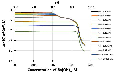 Effect of barium concentration on the free Co2+ ion in the decontamination waste solution