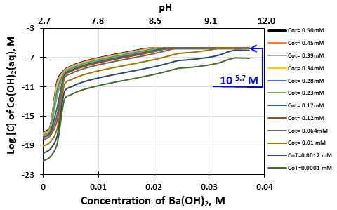 Effect of barium concentration on the Co(OH)2(aq) species in the decontamination waste solution