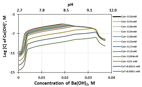 Effect of barium concentration on the Co(OH)+ species in the decontamination waste solution