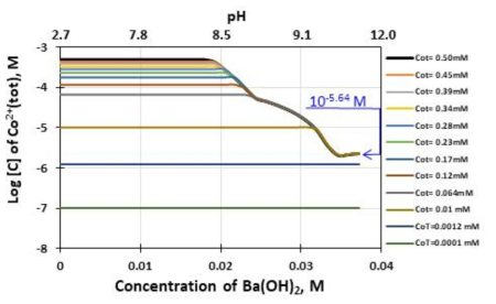 Effect of barium concentration on the total aqueous cobalt species in the decontamination waste solution