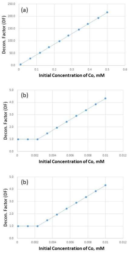 Effect of initial concentration of cobalt on the decontamination factor(DF), (a) for high concentration and (b) for lower concentration than 0.01 mM