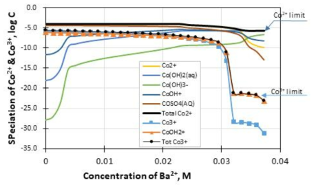 Effect of barium concentration on the total aqueous species of Co2+ and Co3+ in the decontamination waste solution