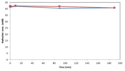 Change of hydrazine concentration with time