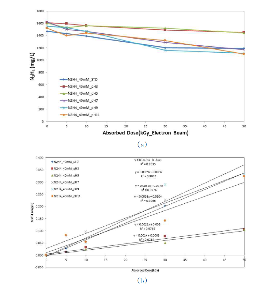 Radiolytic decomposition of hydrazine with pH (a) removal, (b) kinetic