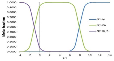 Hydrazine molar fraction with pH