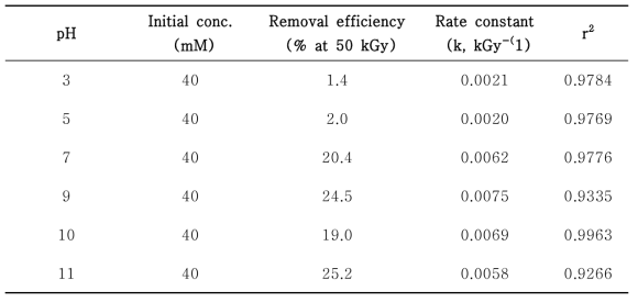 Removal efficiency and reaction rate constant of hydrazine with pH using electron beam irradiation