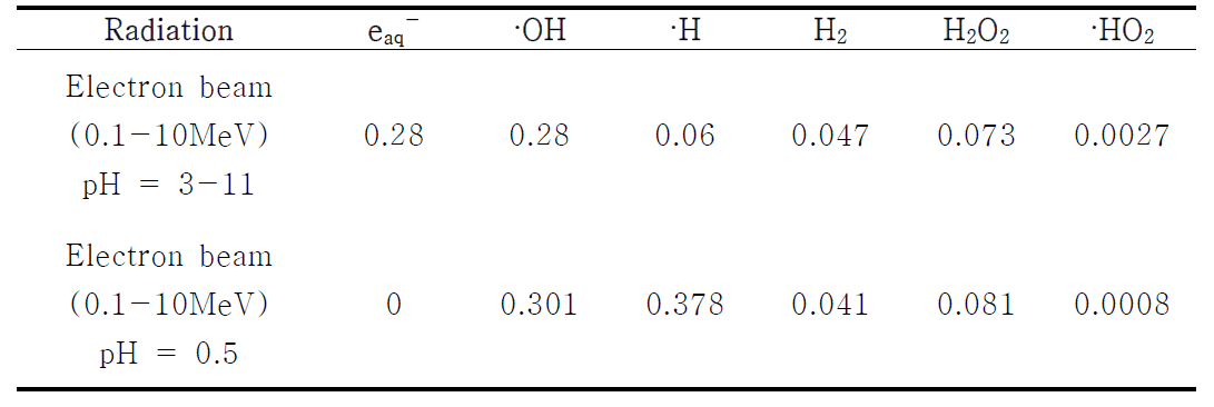 Water radiolysis by electron beam irradiation