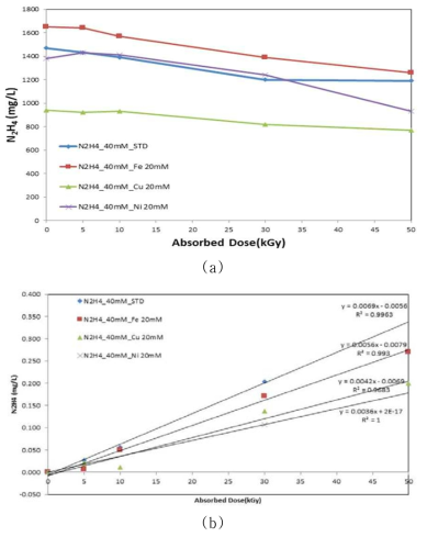 Radiolytic decomposition of hydrazine containing metal ion (a) removal, (b) kinetic