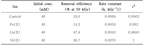 Removal efficiency and reaction rate constant of hydrazine containing metal ion using electron beam irradiation