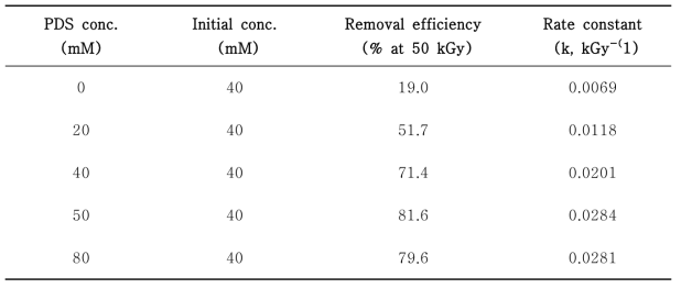 Removal efficiency and reaction rate constant of hydrazine containing potassium disulfate using electron beam irradiation