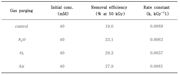 Removal efficiency and reaction rate constant of hydrazine containing gas using electron beam irradiation