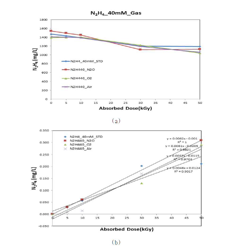 Radiolytic decomposition of hydrazine containing gas (a) removal, (b) kinetic