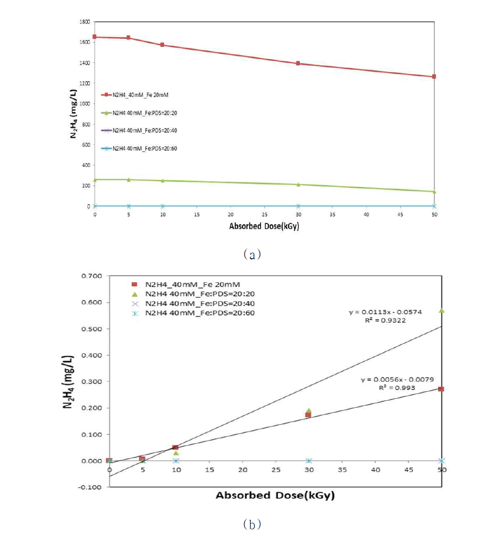 Radiolytic decomposition of hydrazine containing Fe(II) and potassium disulfate (a) removal, (b) kinetic