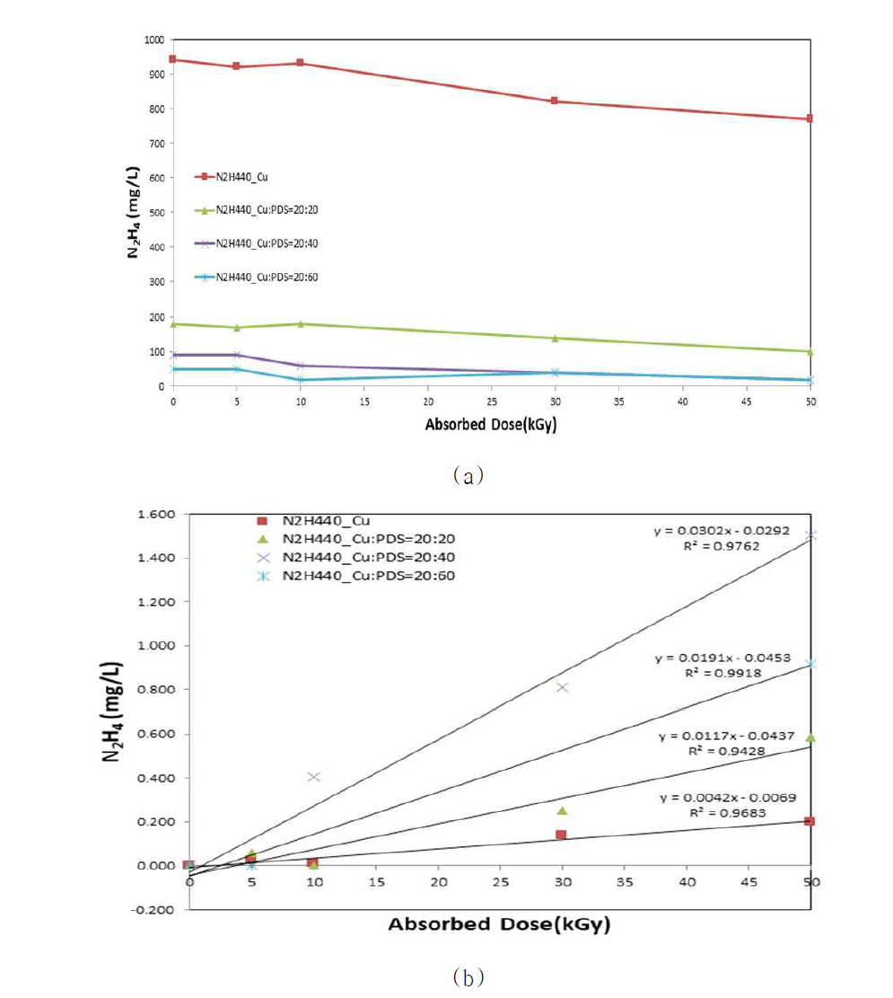 Radiolytic decomposition of hydrazine containing Cu(II) and potassium disulfate (a) removal, (b) kinetic