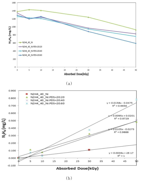 Radiolytic decomposition of hydrazine containing Ni(II) and potassium disulfate (a) removal, (b) kinetic