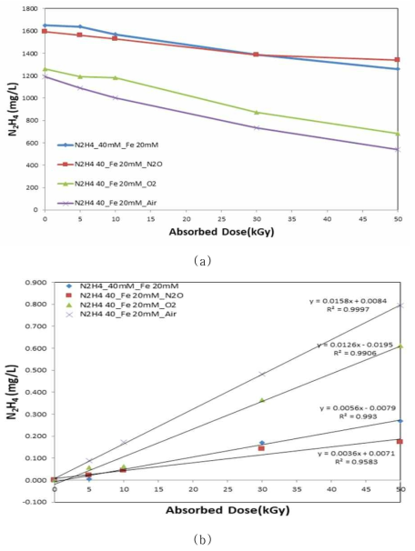 Radiolytic decomposition of hydrazine containing Fe(II) and gas (a) removal, (b) kinetic