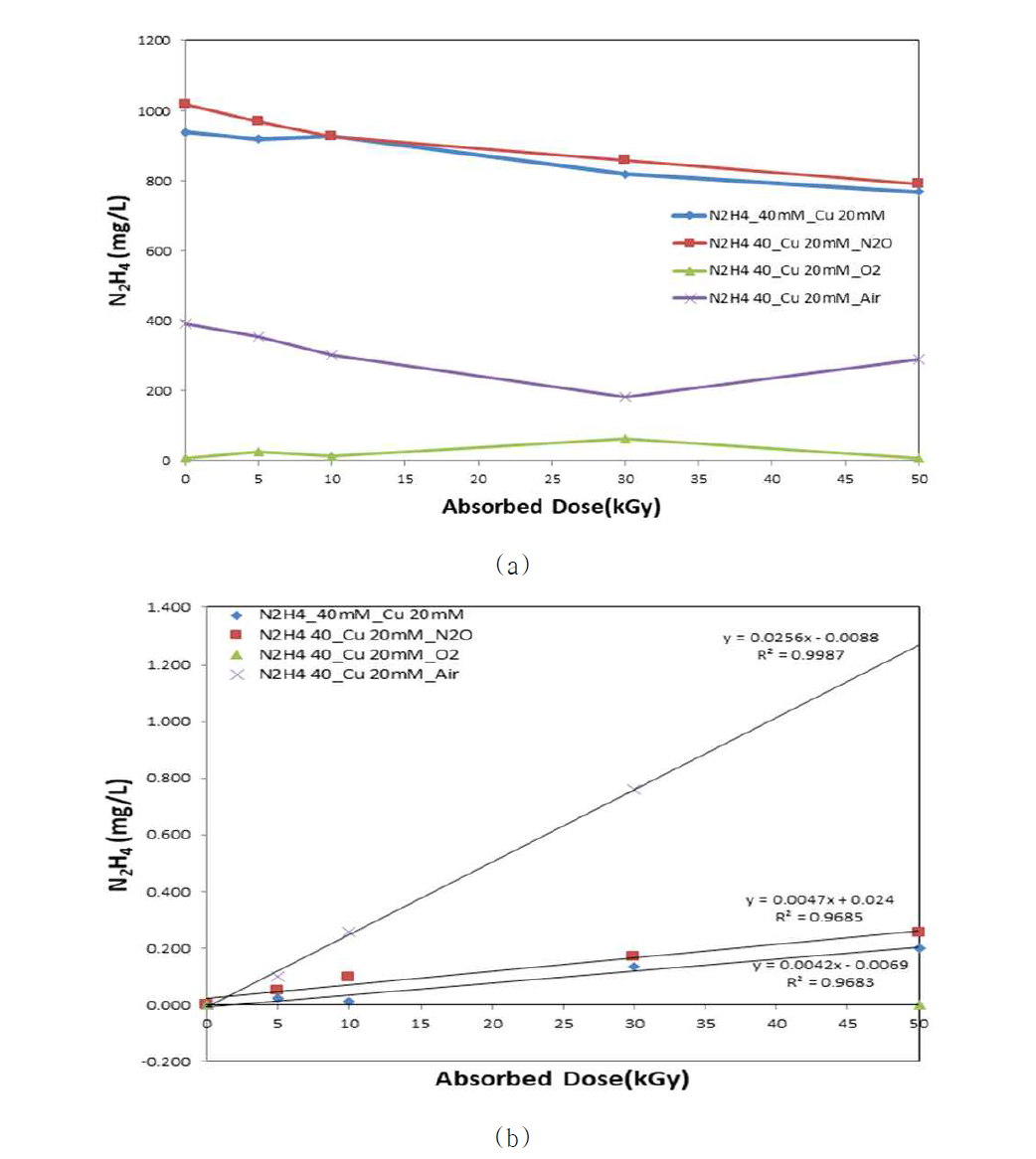 Radiolytic decomposition of hydrazine containing Cu(II) and gas (a) removal, (b) kinetic