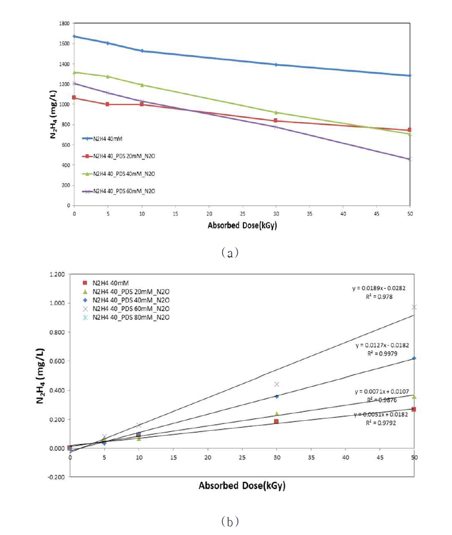 Radiolytic decomposition of hydrazine containing potassium disulfate and nitrous oxide (a) removal, (b) kinetic