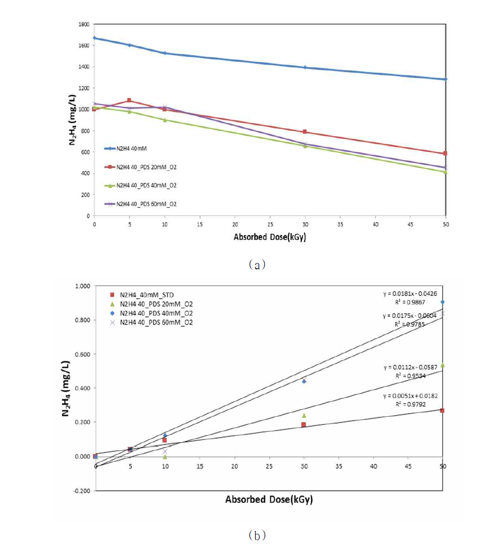 Radiolytic decomposition of hydrazine containing potassium disulfate and oxygen (a) removal, (b) kinetic