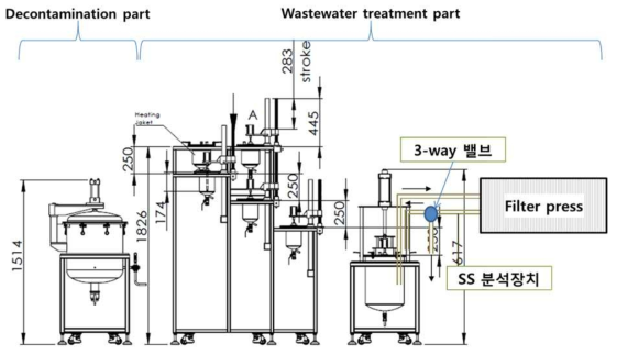 Design concept of HyBRID integration decontamination process