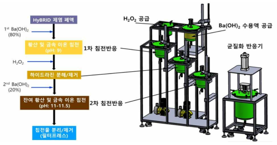 Design of the facility for continuous treatment of HyBRID decontamination wastewater