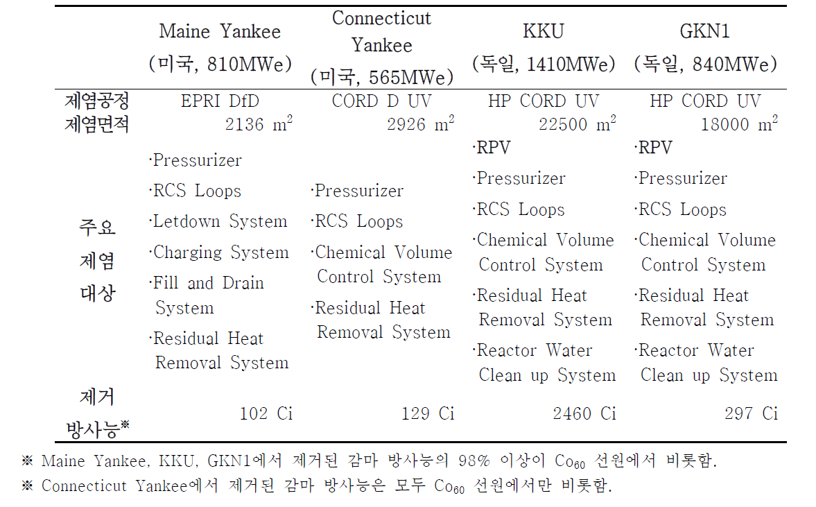 Instances of full system chemical decontamination of decommissioned NPP